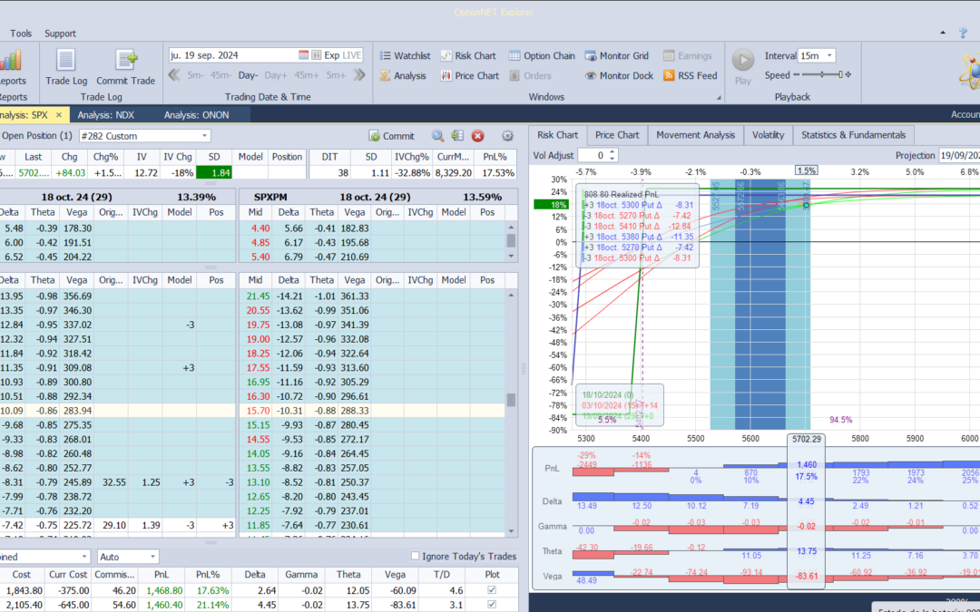 Nuevo ajuste. Subimos las puts vendidas a strikes más altos con mayor delta y theta