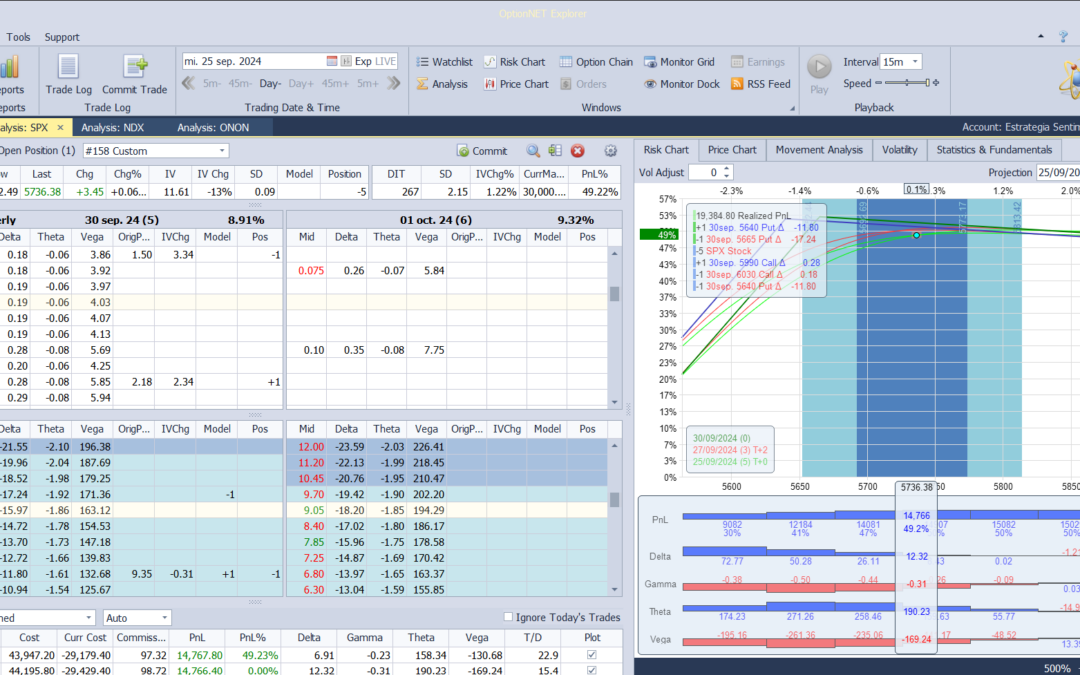 Nuevo ajuste. Subimos la put vendida para equilibrar deltas
