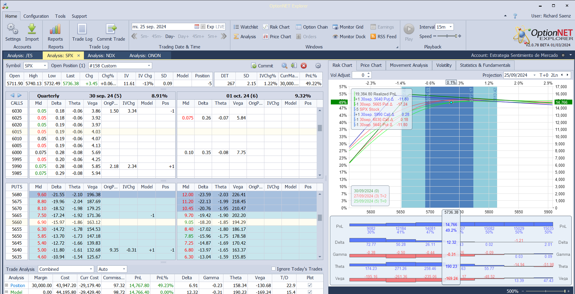 Nuevo ajuste. Subimos la put vendida para equilibrar deltas