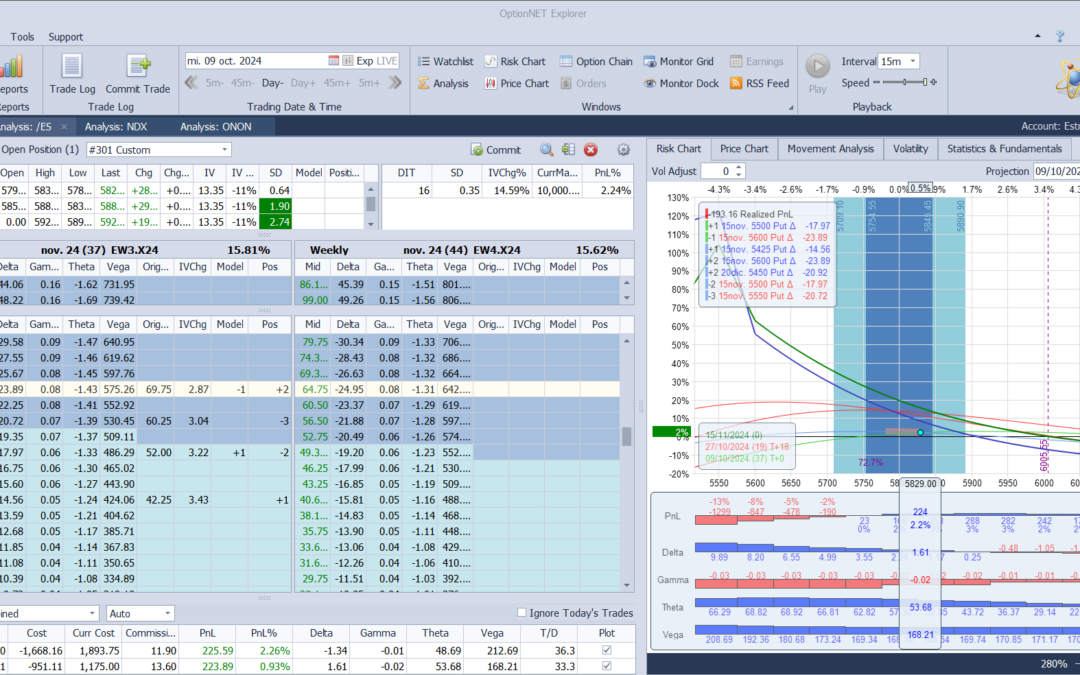 Nuevo ajuste. Pasamos a alcistas y subimos una put vendida