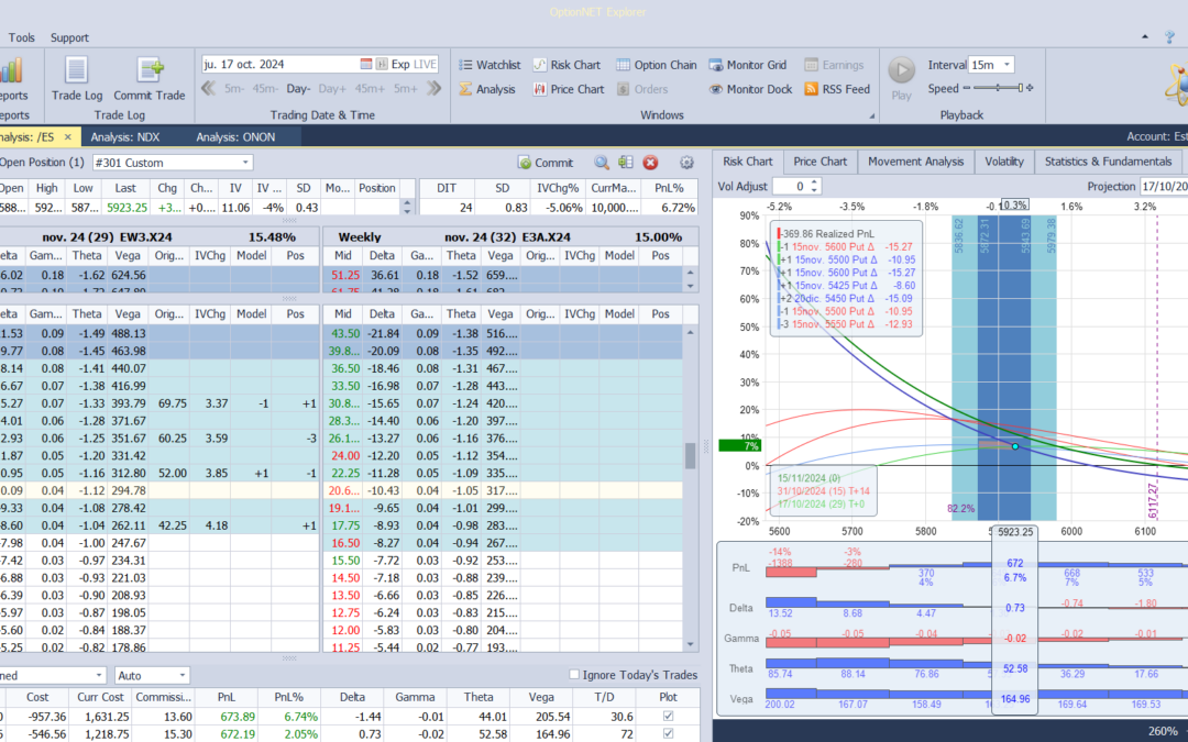 Nuevo ajuste. Ajustamos deltas en la posición. Roleamos arriba una put vendida
