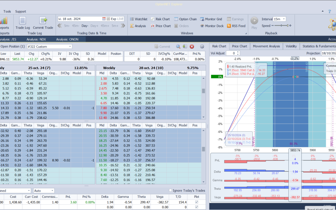 Inicio de una nueva posición. Alas del condor a 80 puntos. Un poco arriesgado esta semana ya que no hay tanta prima en las opciones