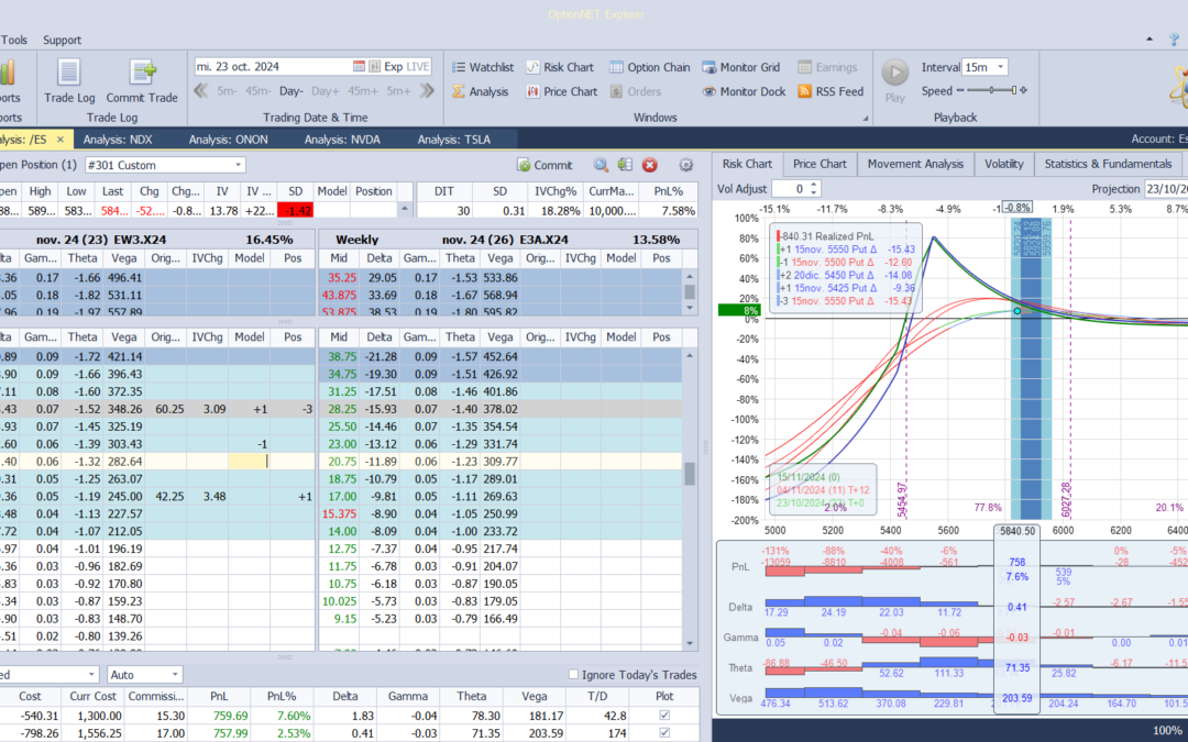 Nuevo ajuste. Compramos una put spread y volvemos a estar más delta neutral
