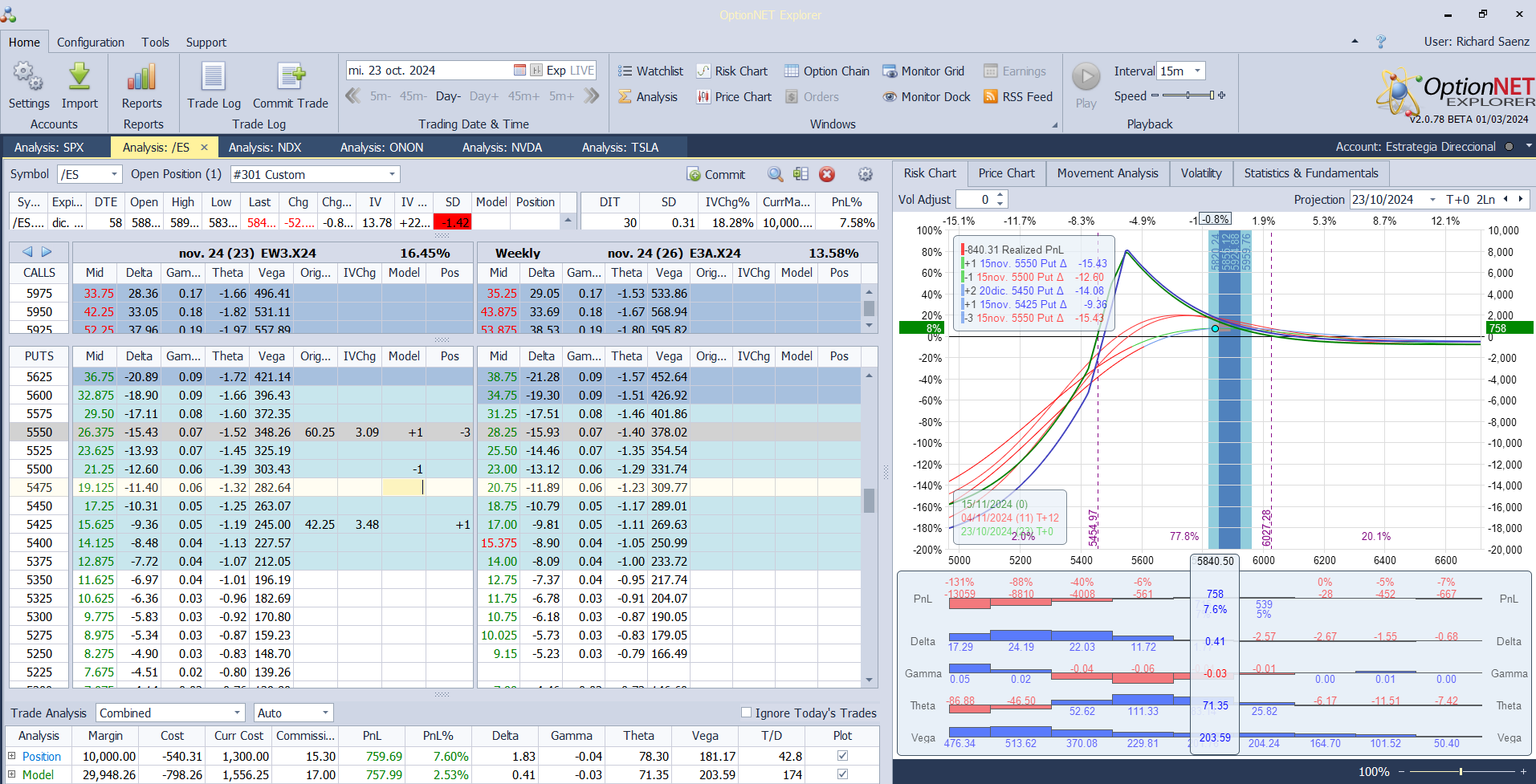 Nuevo ajuste. Compramos una put spread y volvemos a estar más delta neutral