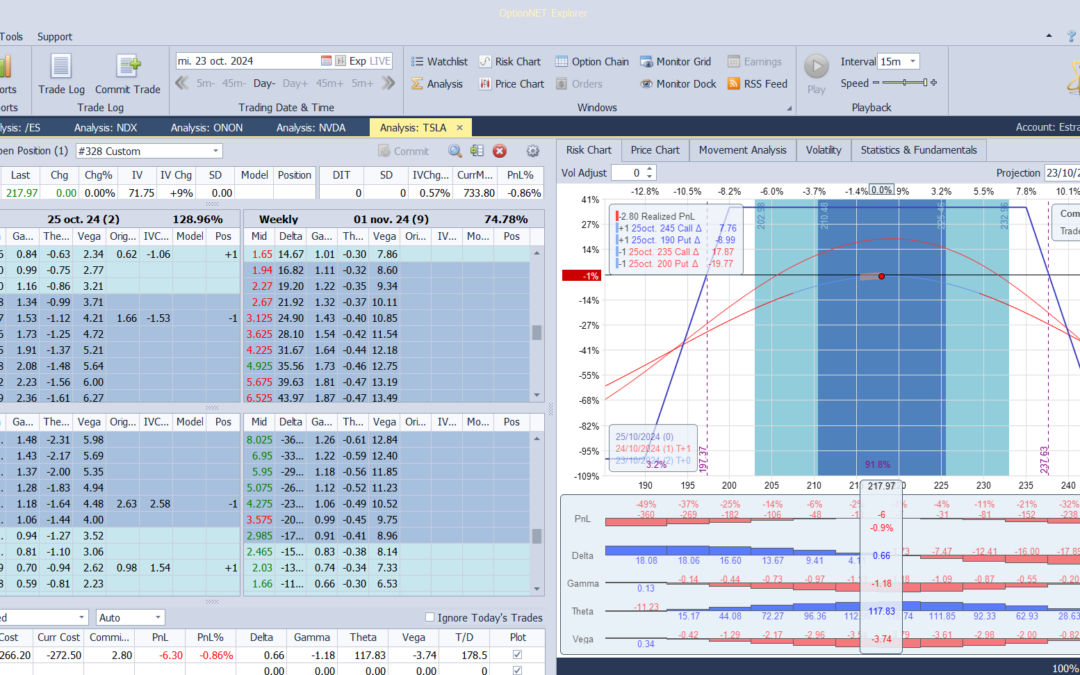 Inicio de una nueva estrategia sobre TSLA