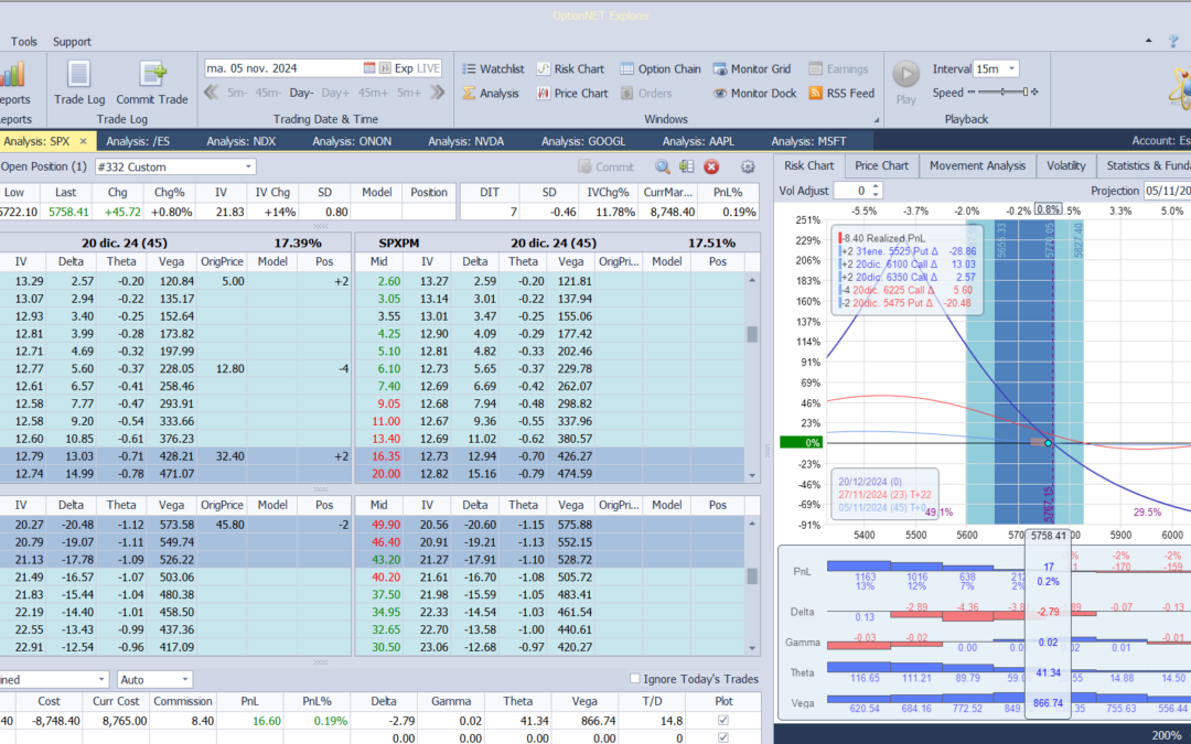 Salimos de la posición en break even para entrar después de las elecciones