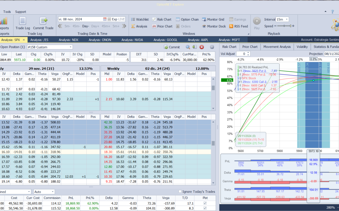 Nuevo ajuste. Vamos a aprovechar y ajustamos subiendo la put vendida. El ajuste se puede hacer en cualquier momento. No es urgente