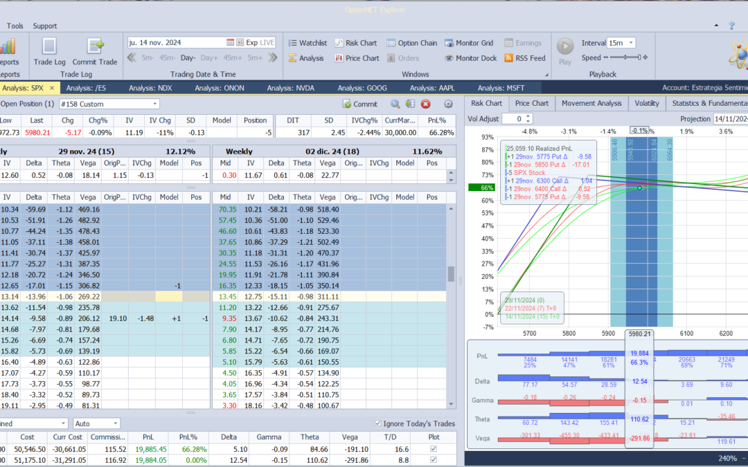 Nuevo ajuste. Subimos la put vendida y metemos más prima extrínseca en la posición