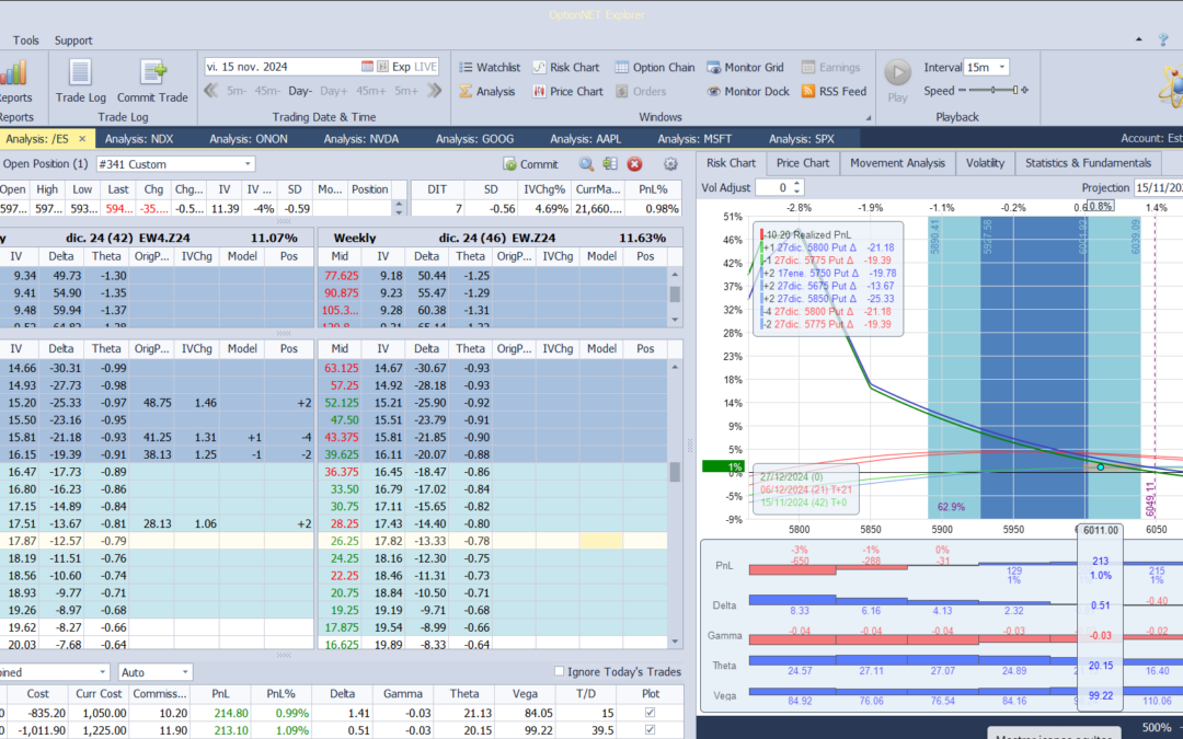 Nuevo ajuste. Convertimos la posición en más delta neutral