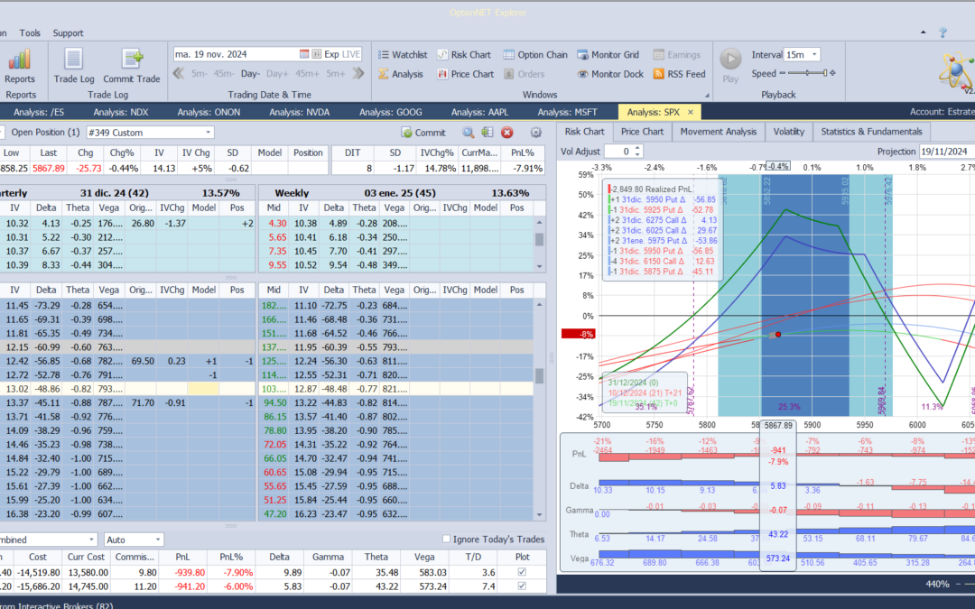 Nuevo ajuste. Cortamos deltas positivas a la mitad bajando otra put vendida