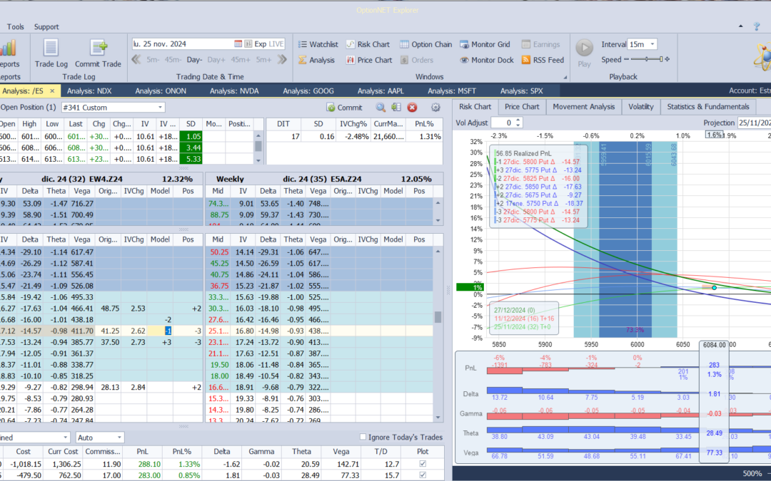 Nuevo ajuste. Subimos 3 de las puts vendidas y conseguimos deltas positivas