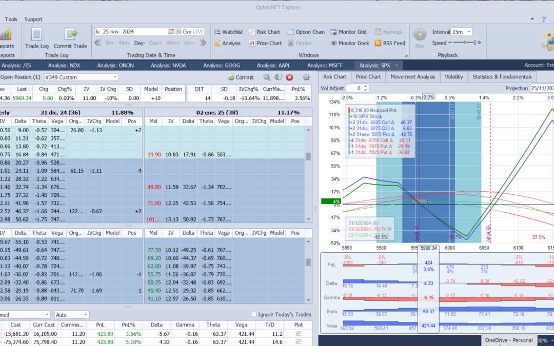 Nuevo ajuste. Compramos 2 micro futuros al mercado (precio aprox. 6012, precio spot 5990) y conseguimos deltas positivas
