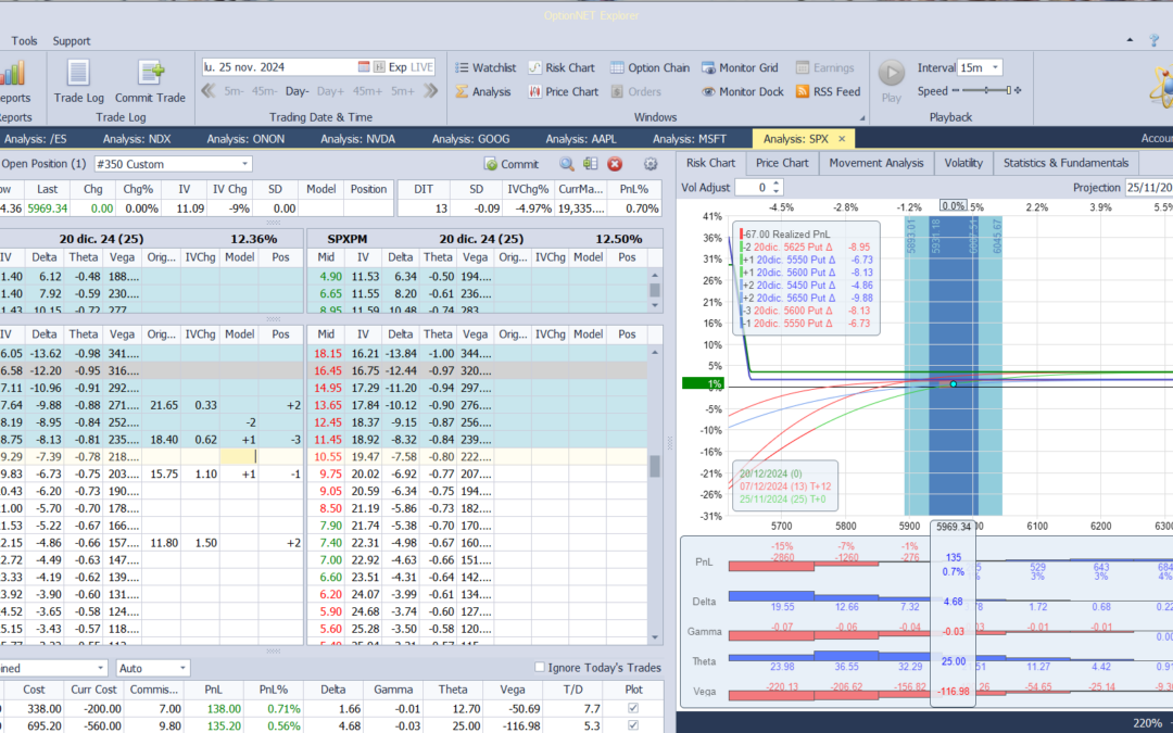 Subimos puts vendidas para conseguir más deltas positivas