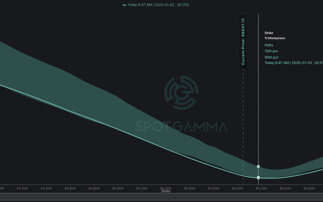 Informe Option Levels