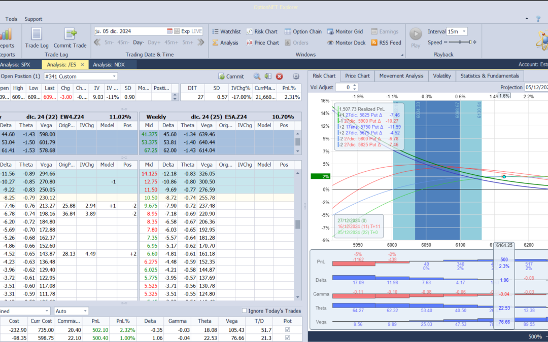 Nuevo ajuste. Subimos una put vendida