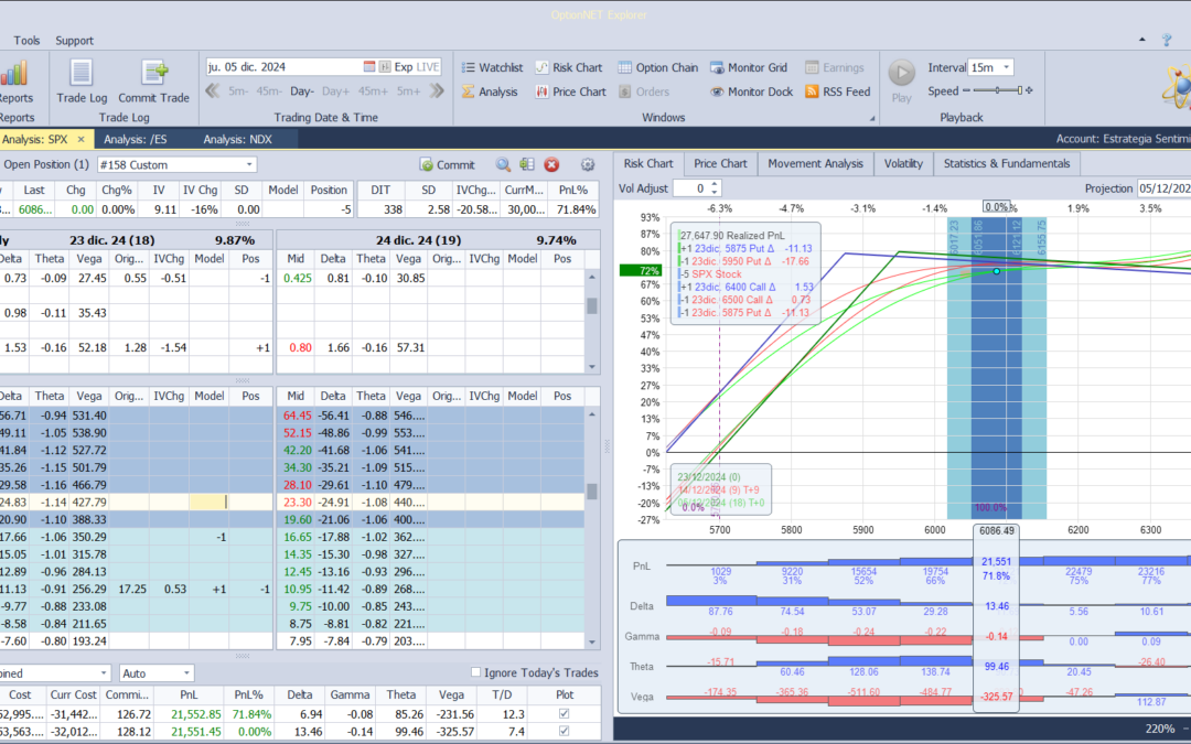 Nuevo ajuste. Subimos la put vendida para añadir más deltas positivas