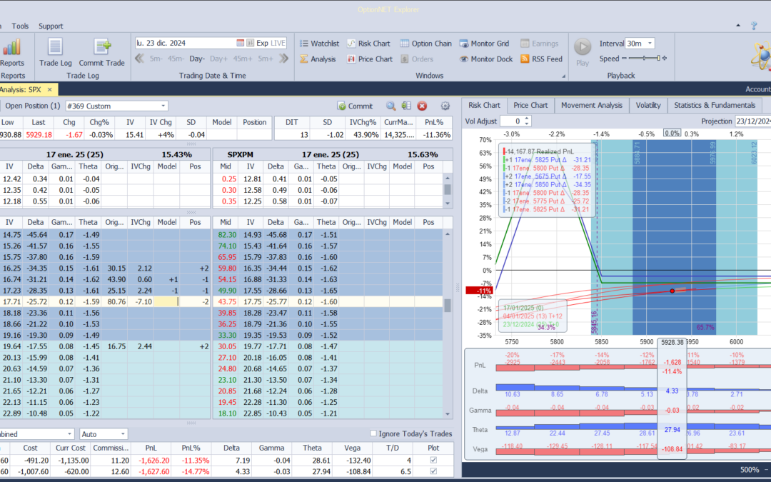 Nuevo ajuste. Cortamos las deltas positivas bajando una put vendida