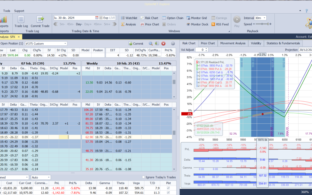 Nuevo ajuste. Bajamos una put vendida para cortar deltas positivas