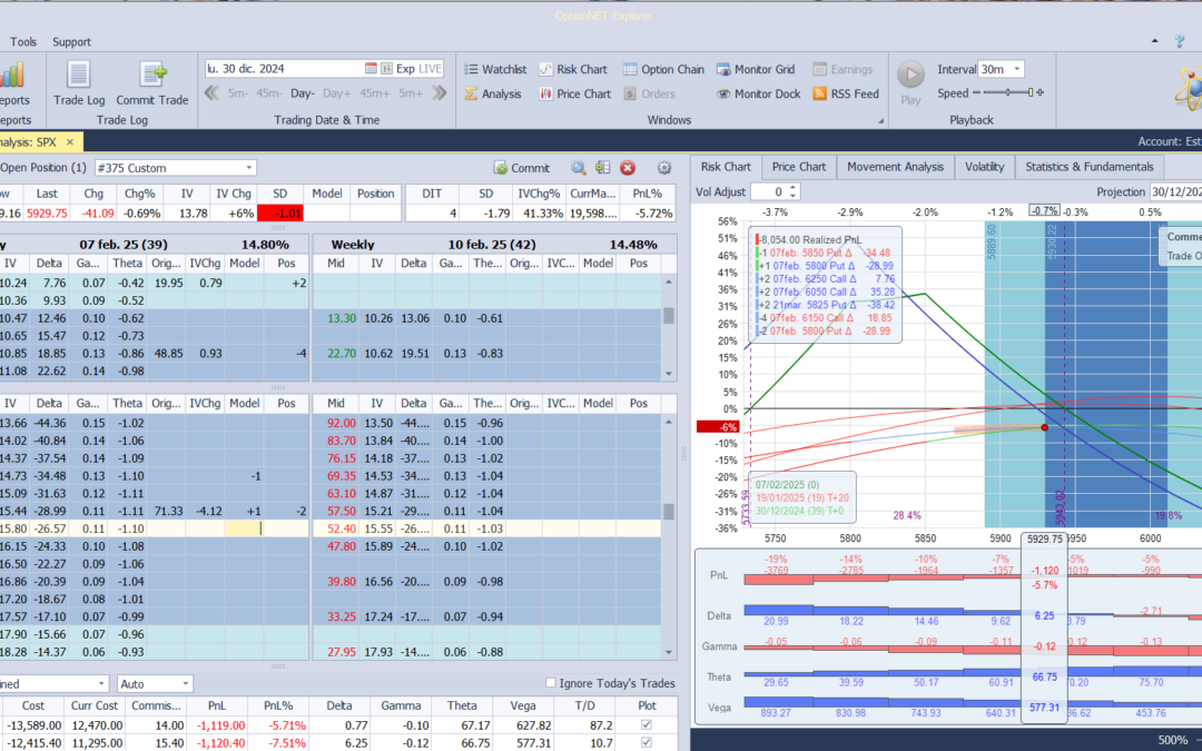 Nuevo ajuste. Volvemos a subir la put que antes bajamos para tener cierta delta positiva