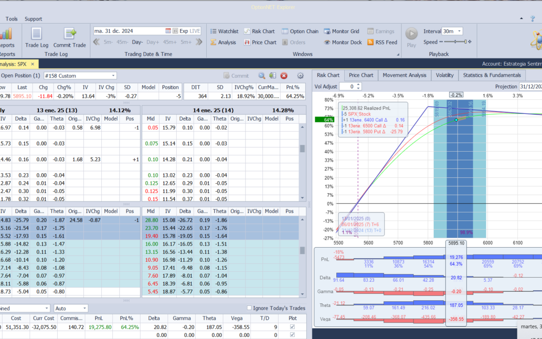 Salimos de la estrategia con beneficios del 64% para el año. El jueves volvemos a entrar