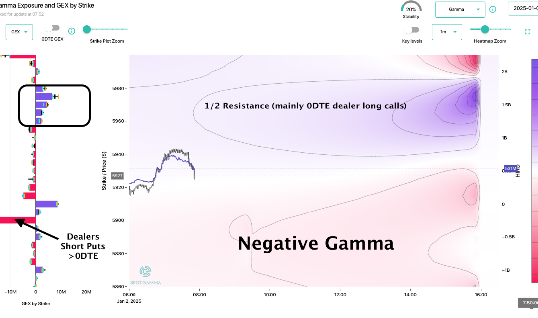 Informe Option Levels