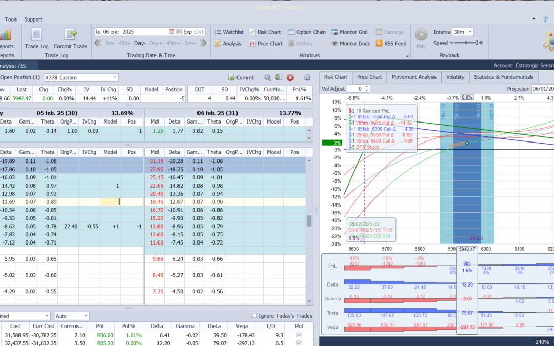 Nuevo ajuste. Subimos la put vendida y añadimos deltas positivas