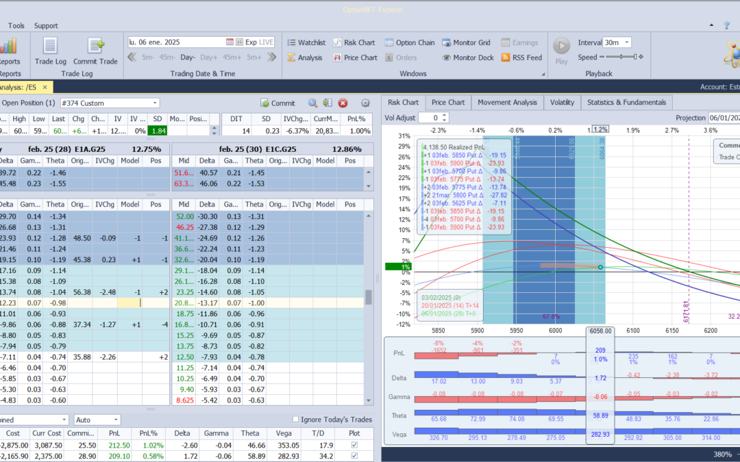 Nuevo ajuste. Subimos puts vendidas para más deltas positivas