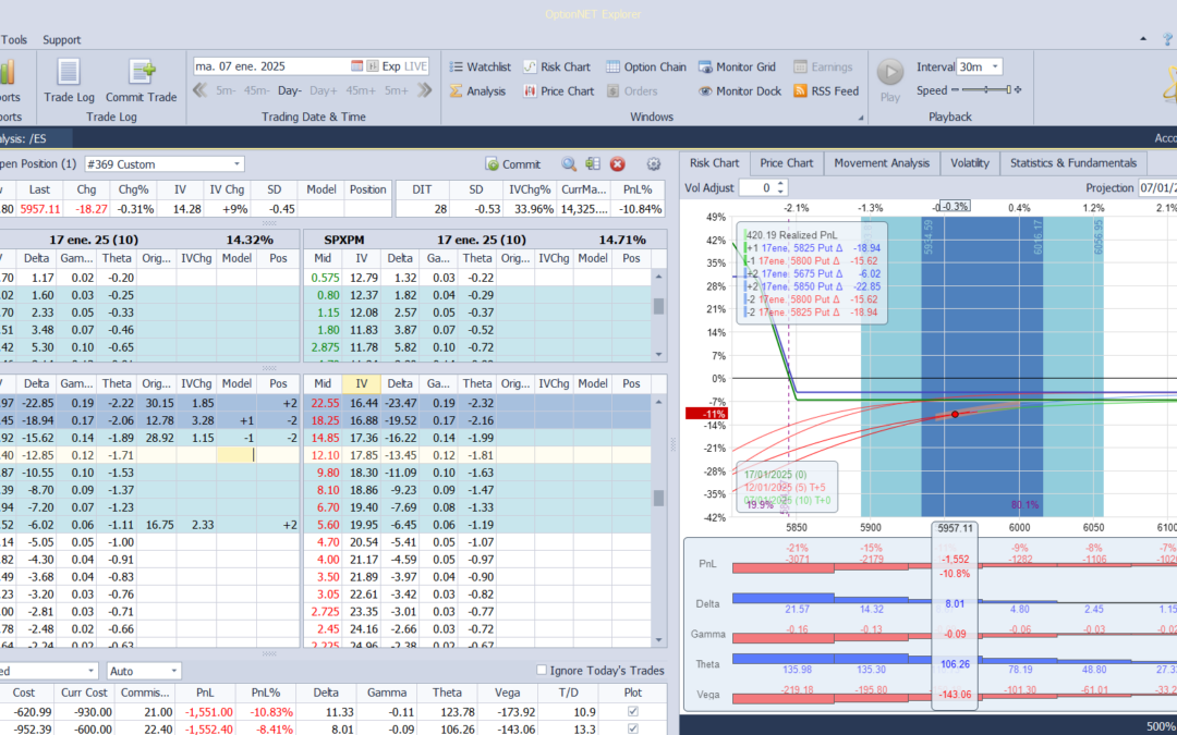 Nuevo ajuste. Bajamos put vendida para cortar deltas positivas