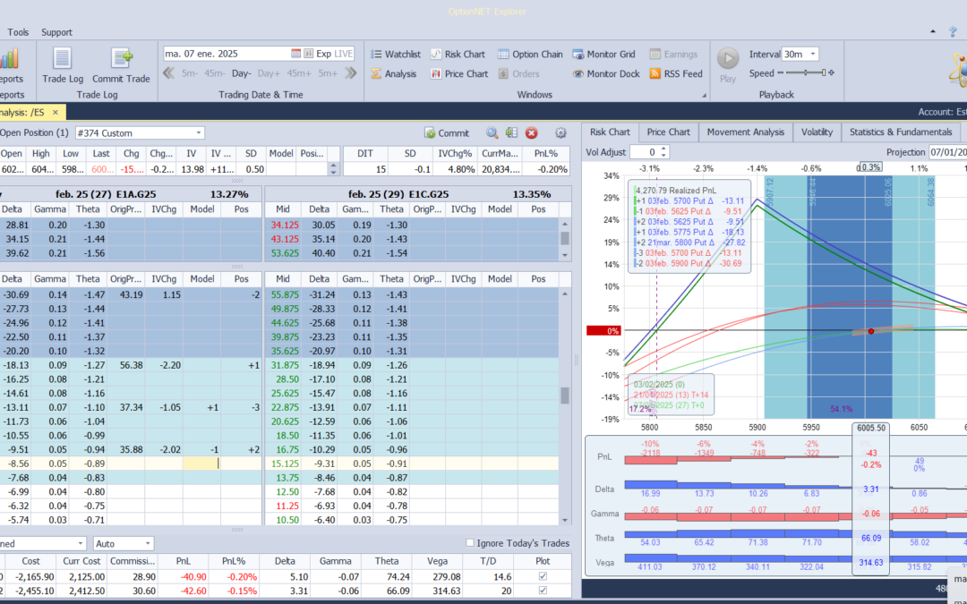 Nuevo ajuste. Cortamos deltas positivas bajando put vendida