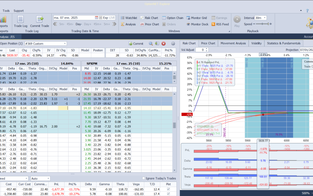 Nuevo ajuste. Cortamos las deltas positivas bajando una put vendida