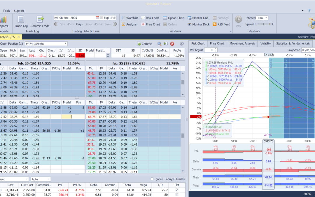 Nuevo ajuste. Bajamos una put vendida para neutralizar deltas y en consecuencia con nuestra previsión