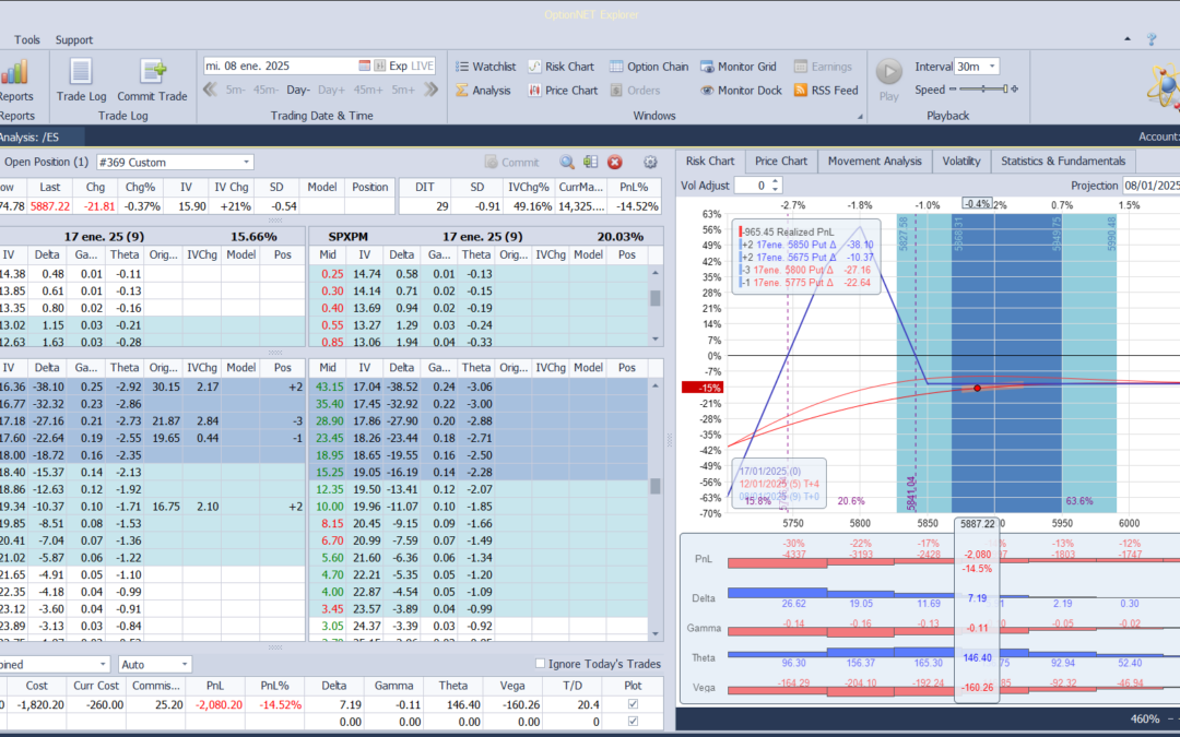 Al estar ya muy cerca de vencimiento salimos de la posición, anotamos pérdidas y enseguida volvemos a entrar