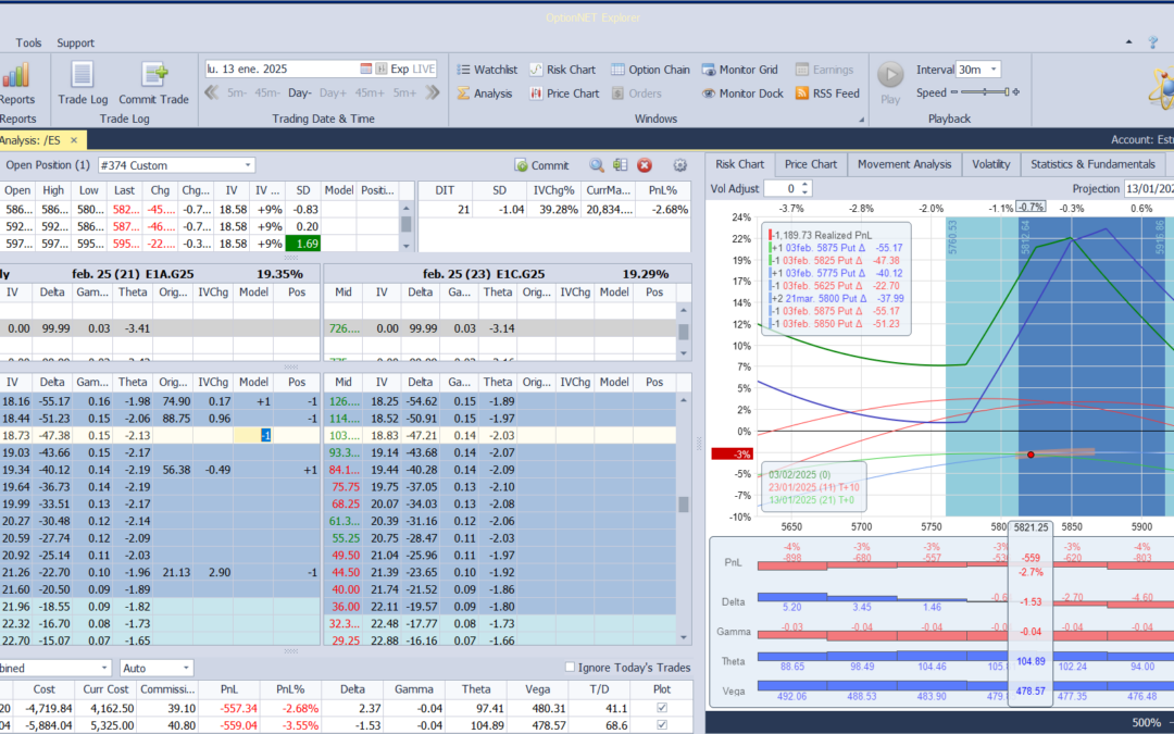 Nuevo ajuste. Cambiamos deltas bajando put vendida