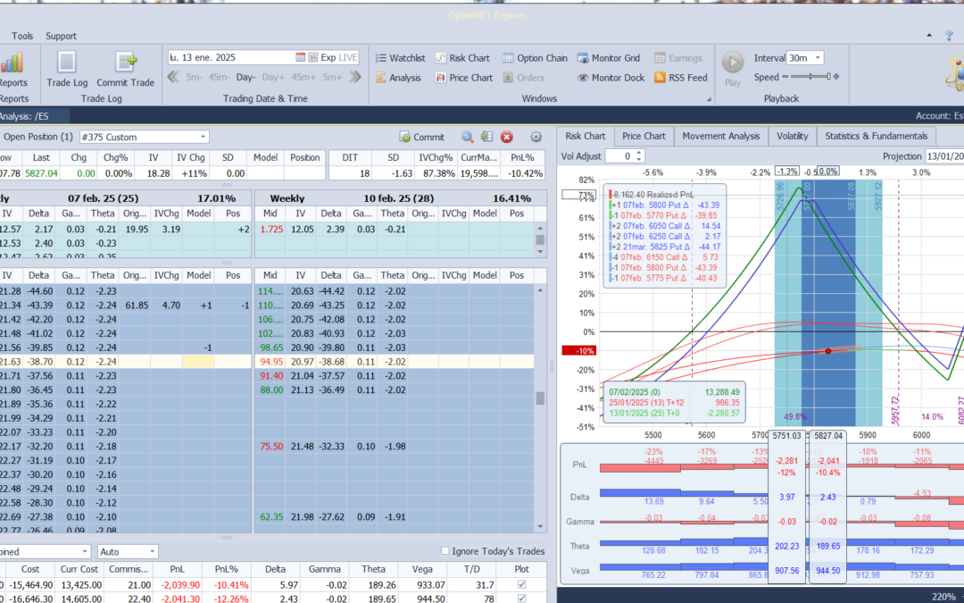 Nuevo ajuste. Bajamos las deltas positivas vía una put vendida