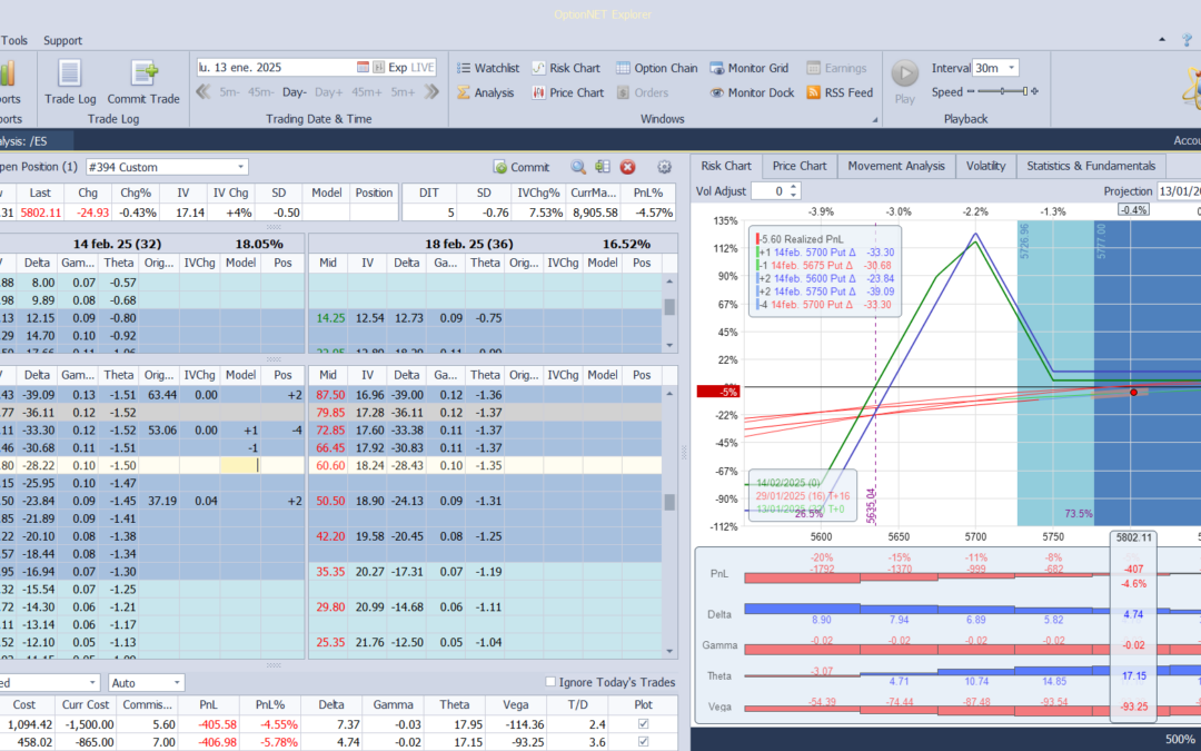 Nuevo ajuste. Bajamos una put vendida para ajustar deltas positivas