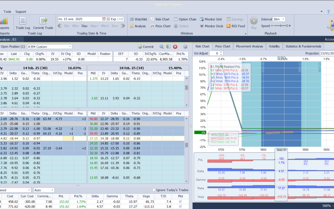 Nuevo ajuste. Volvemos a subir la put vendida pata aumentar deltas positivas