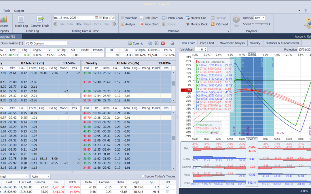 Nuevo ajuste. Volvemos a corregir deltas subiendo la put vendida y bajando las 2 mariposas 25 puntos