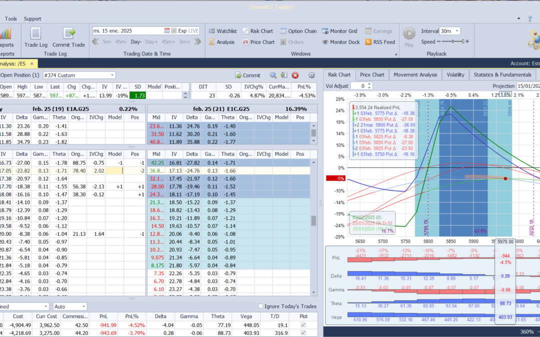 Nuevo ajuste. Corregimos las deltas subiendo una put vendida