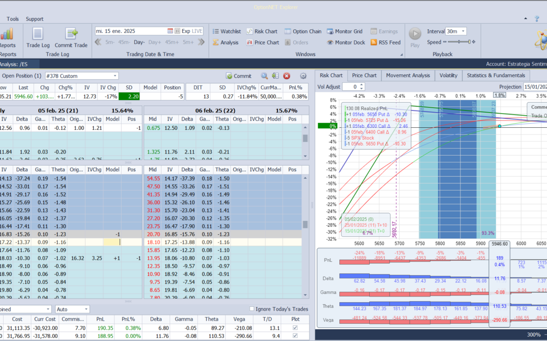 Nuevo ajuste. Subimos deltas positivas al subir una put vendida