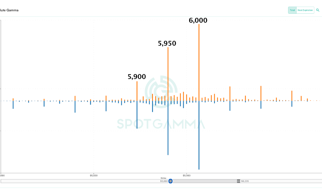 Informe Option Levels