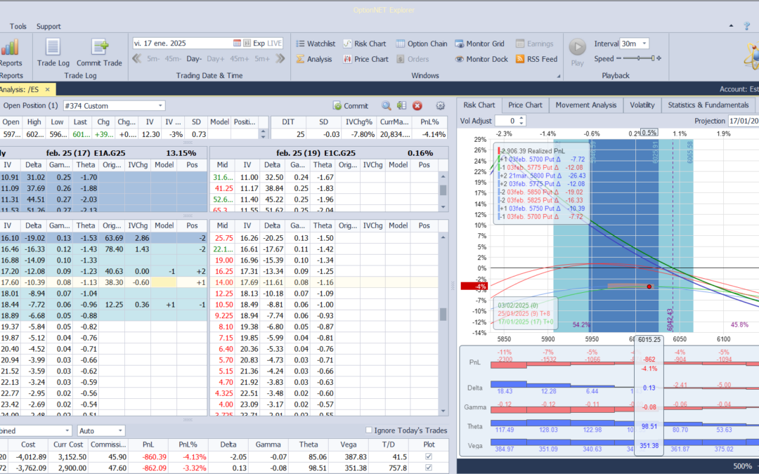 Nuevo ajuste. Subimos put vendida