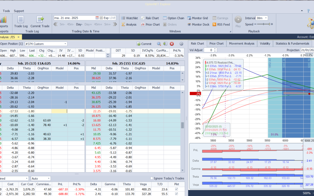 Nuevo ajuste. Subimos una put vendida para meter más deltas positivas