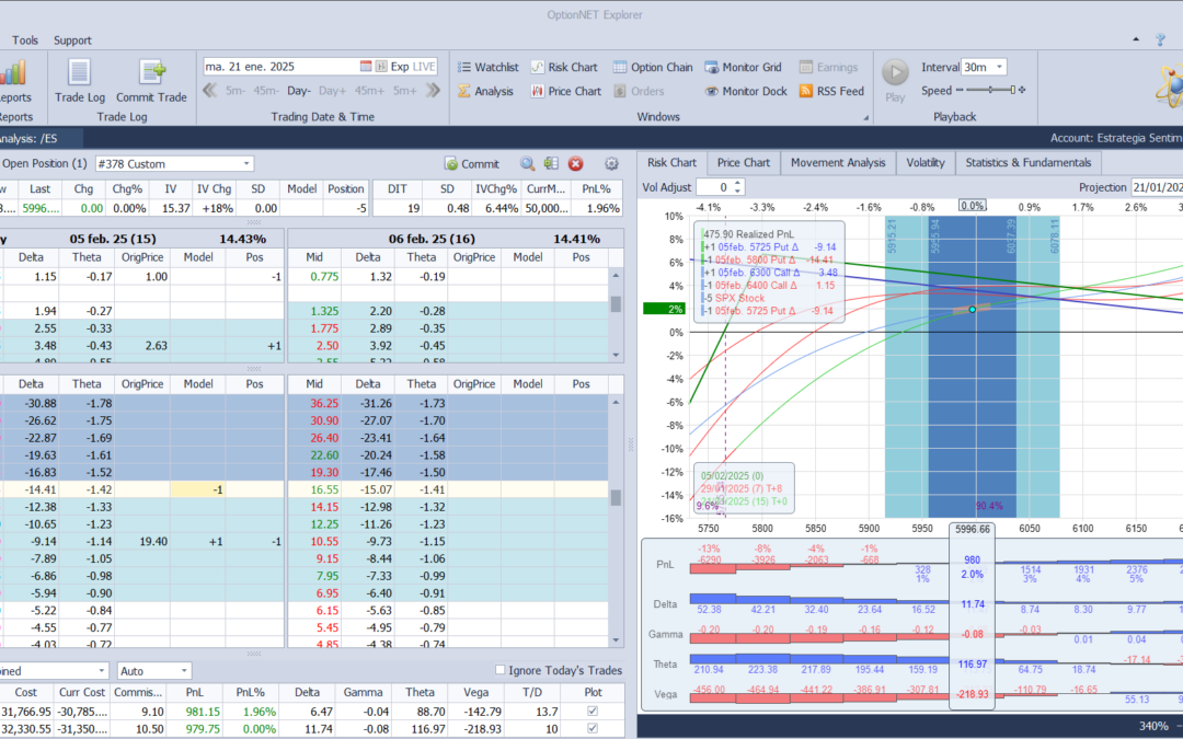Nuevo ajuste. Metemos más deltas positivas y subimos la put vendida