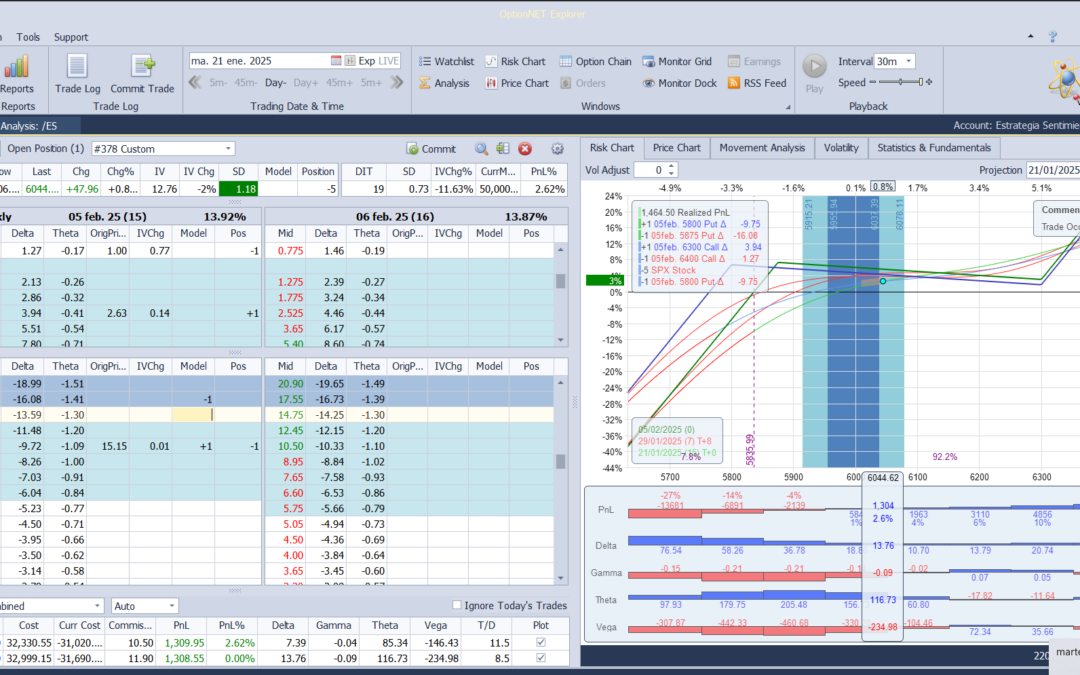 Nuevo ajuste. metemos más deltas positivas subiendo la put vendida