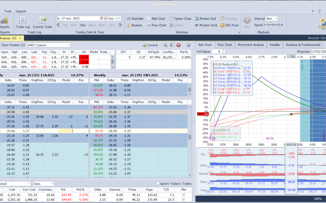 Nuevo ajuste. Bajamos put vendida para restar deltas positivas