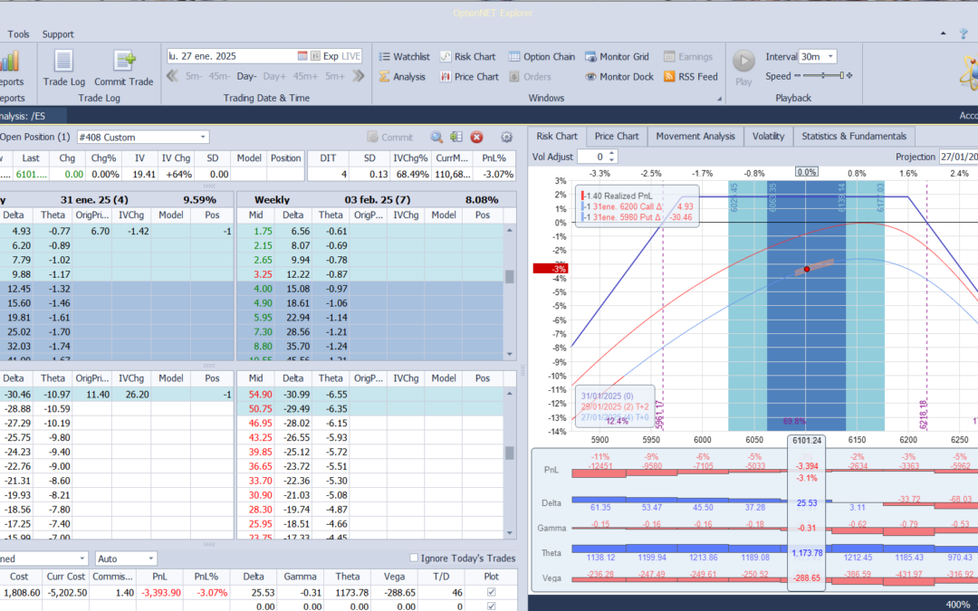 Salimos de la posición al haber tocado y sobre pasado el stop loss en 1,5 la prima ingresada que era 1800. Entorno a -2700