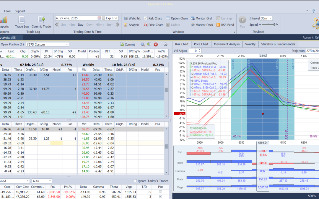 Nuevo ajuste. Bajamos otra put vendida para ajustar deltas