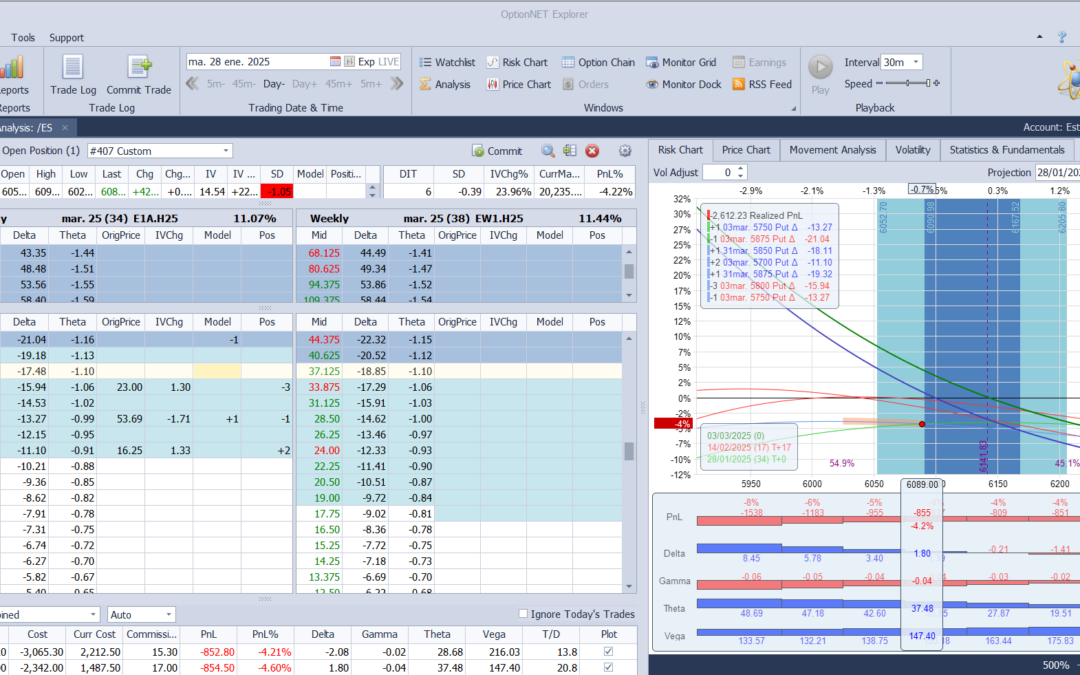 Nuevo ajuste. Añadimos más deltas positivas a la posición subiendo una put vendida