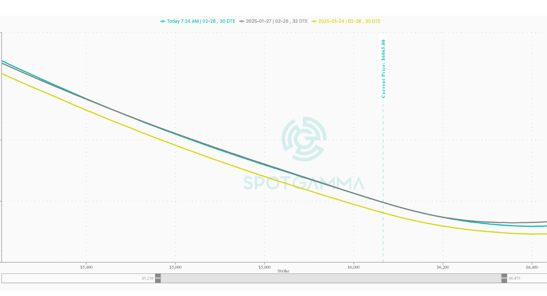Informe Option Levels