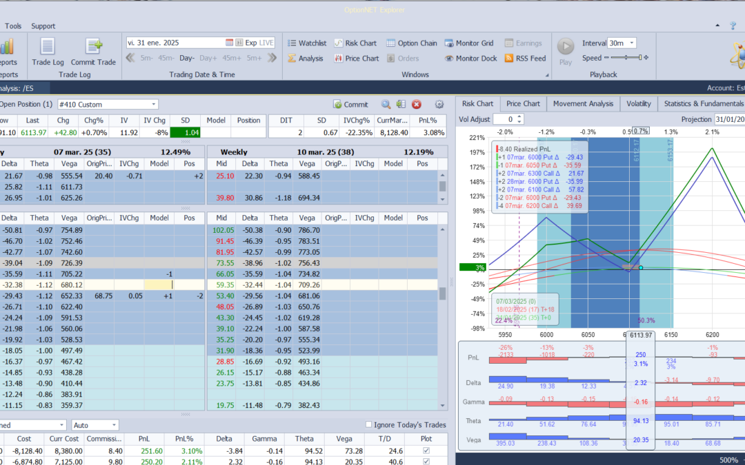 Nuevo ajuste. Superando nivel 6100 SPX y corregimos un poco las deltas negativas